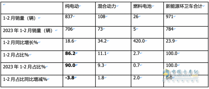 前2月新能源環(huán)衛(wèi)車：實(shí)銷971輛增23.9%；宇通\盈峰環(huán)境居冠亞軍；徐工領(lǐng)漲