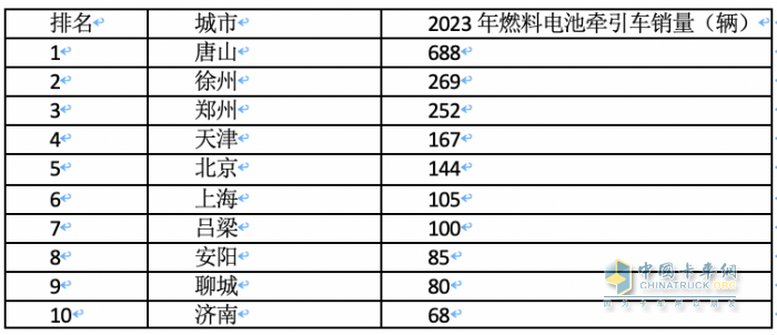 2023年各類新能源重卡都賣到哪里去了？