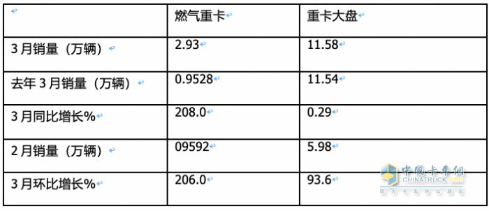 3月燃氣重卡：同環(huán)比增幅均超2倍，再現(xiàn)“火爆“！解放奪冠，重汽漲8倍亮眼！