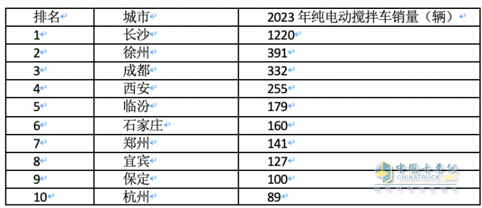 2023年各類新能源重卡都賣到哪里去了？