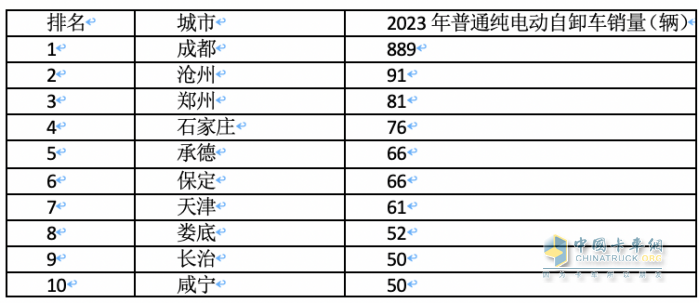 2023年各類新能源重卡都賣到哪里去了？