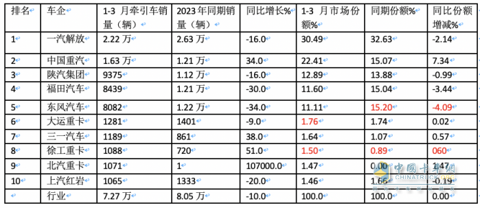 3月?tīng)恳嚕簩?shí)銷4.2萬(wàn)創(chuàng)國(guó)六后月度新高，解放\重汽\陜汽居前三