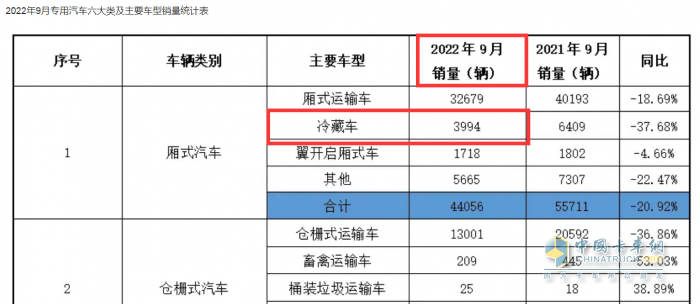 2023年前三季度冷藏車市場特征：增2成混動領(lǐng)漲，輕型車成“香餑餑”