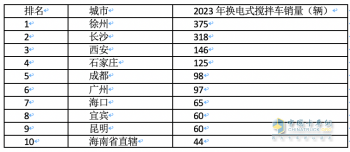 2023年各類新能源重卡都賣到哪里去了？