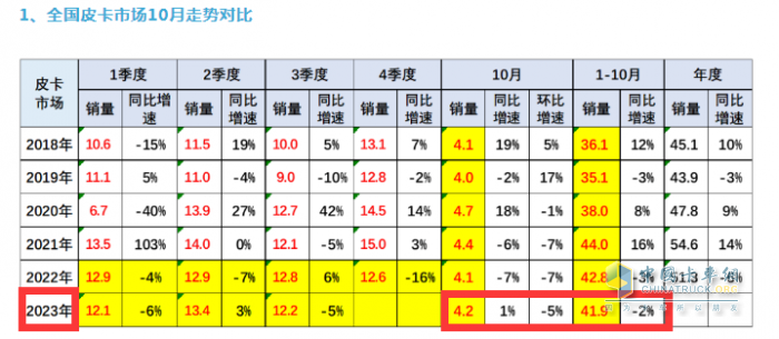 10月皮卡：銷4.2萬輛增1%出口創(chuàng)新高；長城\江淮\江鈴居前三   