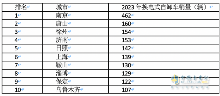 2023年各類新能源重卡都賣到哪里去了？