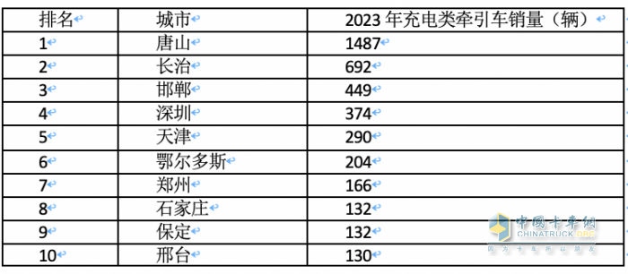 2023年各類新能源重卡都賣到哪里去了？