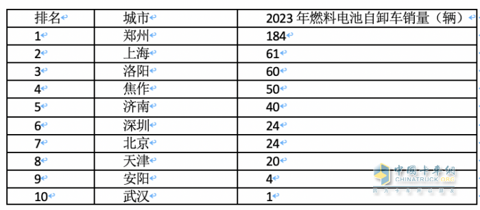 2023年各類新能源重卡都賣到哪里去了？