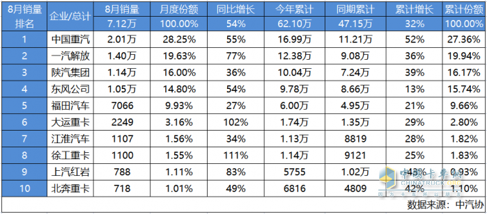 中國重汽8月重卡銷量超2萬輛 行業(yè)霸主開啟百年新征程