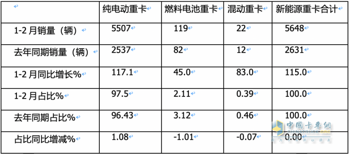 前2月燃料電池重卡：增45%演繹6連漲，大運(yùn)\陜汽爭第一；飛馳第三