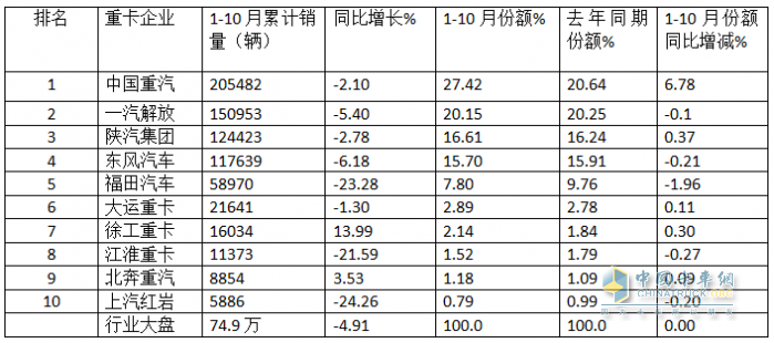 新能源、燃氣類及出口成為遏制下滑的“三駕馬車“ —2024年1-10月重卡市場特點總結(jié)分析