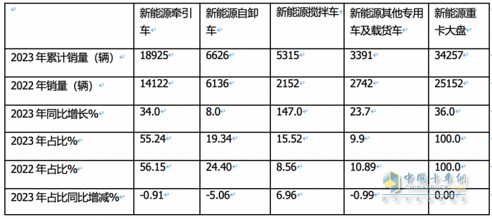 2023年新能源攪拌車：銷5315輛增147%領(lǐng)漲大盤， 三一\徐工\遠程居前三