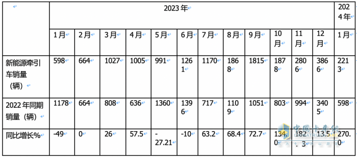 1月新能源牽引車：漲2.7倍迎“開門紅“，徐工\三一\遠(yuǎn)程居前三，解放領(lǐng)漲