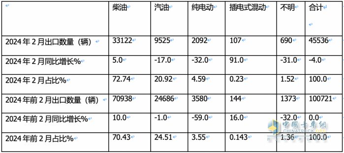 出口4.6萬輛降4%中卡領(lǐng)漲，墨西哥\俄羅斯 \智利居前三