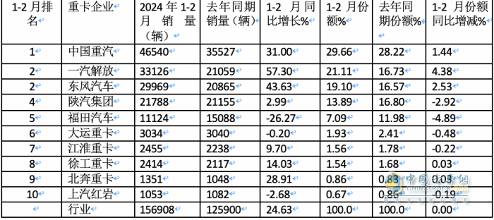 2月重卡：銷5.98萬輛同環(huán)比雙降， 重汽超2萬輛奪冠 陜汽\東風(fēng)分列二三