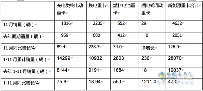 2023年前11月燃料電池重卡市場特點解析：宇通\飛馳\東風(fēng)居前三，長征領(lǐng)漲?