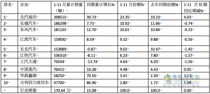 2023年11月輕卡市場(chǎng)特點(diǎn)簡(jiǎn)析：同環(huán)比“雙增”， 福田\東風(fēng)\江淮居前三 鑫源領(lǐng)漲?