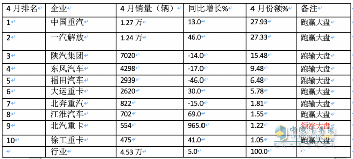 2024年4月牽引車：銷4.53萬輛 增5% 重汽\解放“爭霸” 北汽領(lǐng)漲