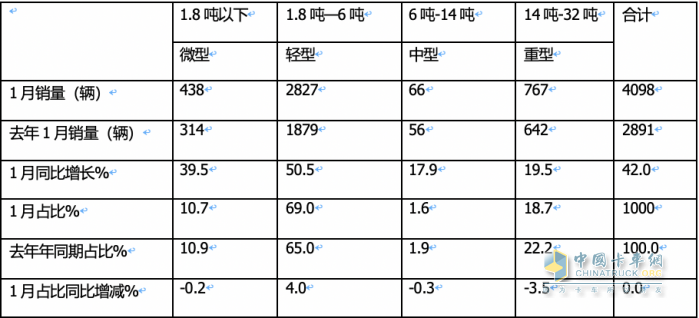 1月冷藏車(chē)終端市場(chǎng)：收獲“開(kāi)門(mén)紅” 輕型車(chē)主體地位增強(qiáng) 福田霸榜