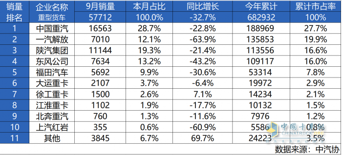 迎難而上 逆境礪劍 中國重汽9月蟬聯(lián)銷冠，強(qiáng)勢領(lǐng)航重卡市場