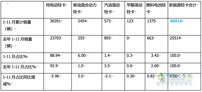 11月新能源輕卡：銷6187輛增36%， 遠程奪冠，東風\上汽分列二三；徐工首次進前七