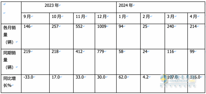 前4月FCV重卡：銷(xiāo)573輛增9成，陜汽\飛馳\大運(yùn)居前三；大運(yùn)領(lǐng)漲