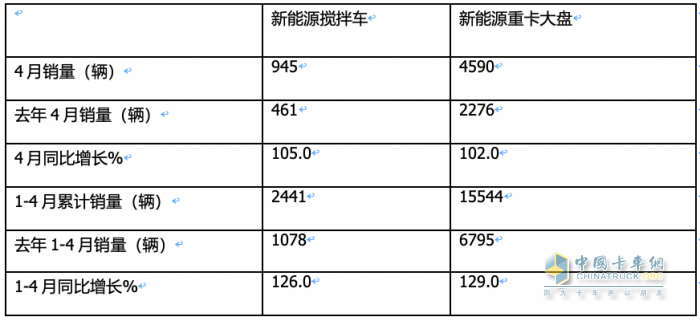 1-4月新能源攪拌車：銷2441輛增126%，徐工\三一\中聯(lián)重科居前三