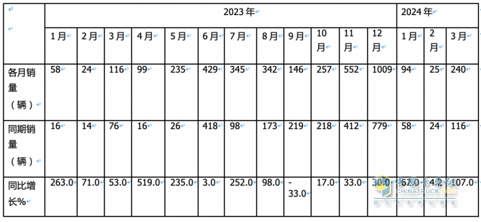 一季度燃料電池重卡：同比增8成，陜汽超百輛奪冠，大運(yùn)/飛馳分列二三