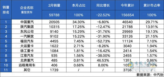 中國重汽銷量遙遙領(lǐng)先 2月銷量突破2.05萬輛再奪“雙冠軍”