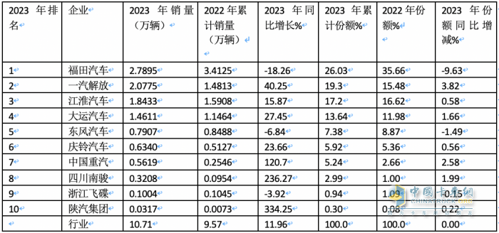 2023年中卡市場特征盤點分析：演繹“3連降9連漲”，福田\解放\江淮居前三，陜汽領漲?