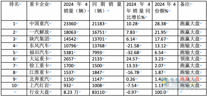 4月重卡市場(chǎng)：銷8.2萬(wàn)輛同環(huán)比雙降， 重汽超2萬(wàn)霸榜，陜汽升前三 大運(yùn)領(lǐng)漲