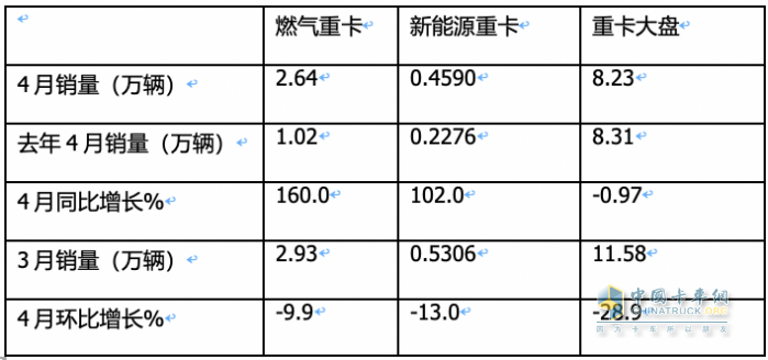 4月燃?xì)庵乜ǎ轰N2.6萬輛增1.6倍，解放\重汽分獲冠亞軍，東風(fēng)\陜汽爭第三