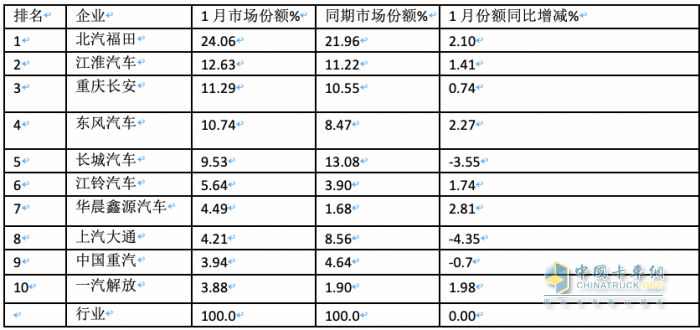 2024年1月輕卡市場特點簡析：銷16.22萬輛居近10年同期第二，福田/江淮/長安居前三