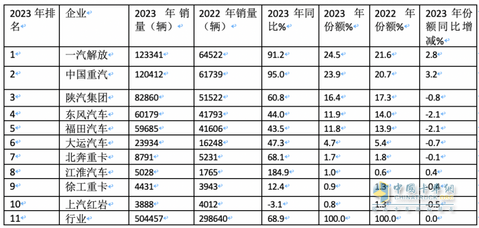 2023年?duì)恳?chē)：累銷(xiāo)50.4萬(wàn)輛 解放\重汽\陜汽居前三 江淮領(lǐng)漲