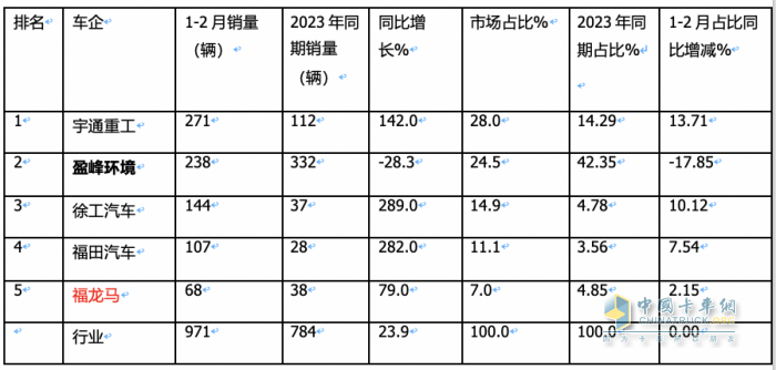 前2月新能源環(huán)衛(wèi)車：實(shí)銷971輛增23.9%；宇通\盈峰環(huán)境居冠亞軍；徐工領(lǐng)漲