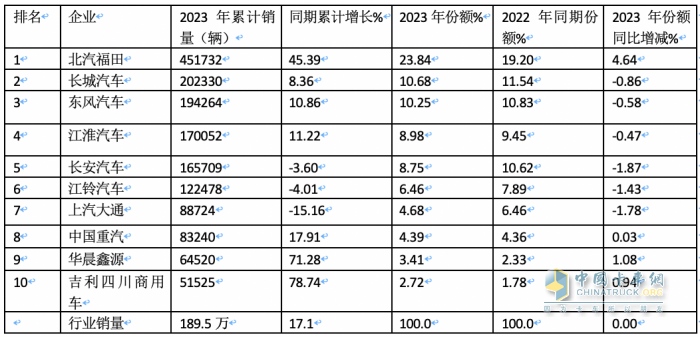 2023年輕卡:累銷189.5萬輛增17% 福田霸榜，長城\東風分別列二三