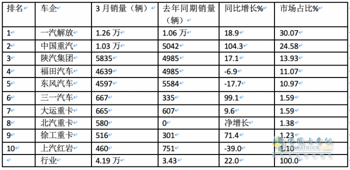 3月?tīng)恳嚕簩?shí)銷4.2萬(wàn)創(chuàng)國(guó)六后月度新高，解放\重汽\陜汽居前三