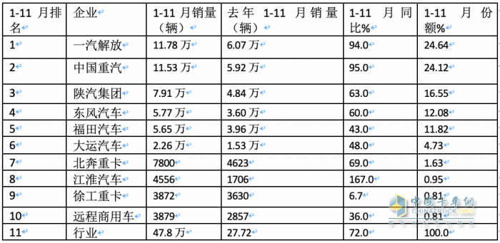 11月牽引車：銷量翻倍增 解放\重汽\陜汽居前三；紅巖暴漲8.66倍