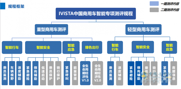 首個商用車智能專項測評規(guī)程征求意見稿即將發(fā)布