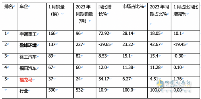 1月新能源環(huán)衛(wèi)車：實(shí)銷590輛增10.9%；宇通\盈峰環(huán)境居冠亞軍；宇通領(lǐng)漲領(lǐng)跑