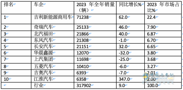 2023年新能源專用車：銷量創(chuàng)史上新高， 遠(yuǎn)程、奇瑞、福田居前三