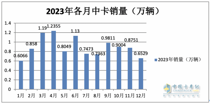 2023年中卡市場特征盤點分析：演繹“3連降9連漲”，福田\解放\江淮居前三，陜汽領漲?