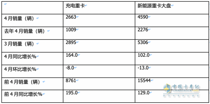 4月充電重卡：實(shí)銷2663輛漲164% 三一\徐工\陜汽居前三