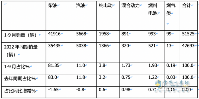 2023年前三季度冷藏車市場特征：增2成混動領(lǐng)漲，輕型車成“香餑餑”