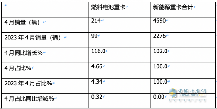 前4月FCV重卡：銷(xiāo)573輛增9成，陜汽\飛馳\大運(yùn)居前三；大運(yùn)領(lǐng)漲