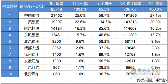 “金九月”爆單超2.1萬輛 中國重汽一路狂飆蟬聯(lián)重卡銷冠