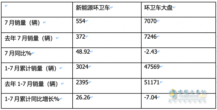 7月新能源環(huán)衛(wèi)車：同環(huán)比“雙增”銷量創(chuàng)新高，混動(dòng)領(lǐng)漲