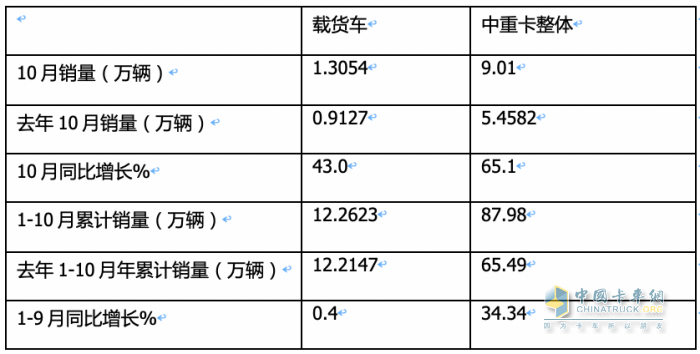 10月載貨車：“銀十”如期而至, 東商奪冠，重汽\解放分列二三 歐曼領(lǐng)漲