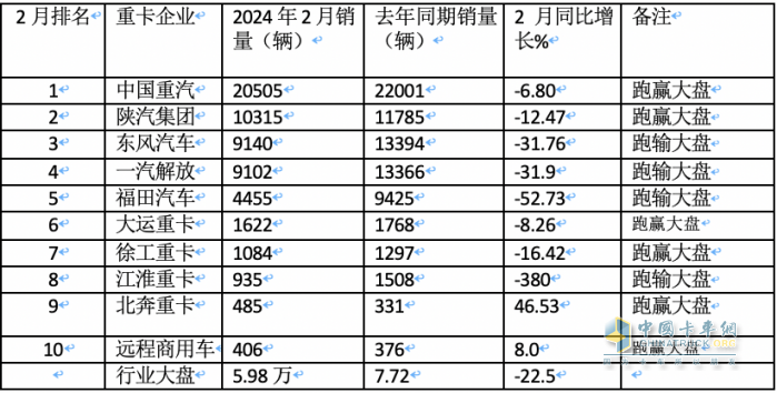 2月重卡：銷5.98萬輛同環(huán)比雙降， 重汽超2萬輛奪冠 陜汽\東風(fēng)分列二三