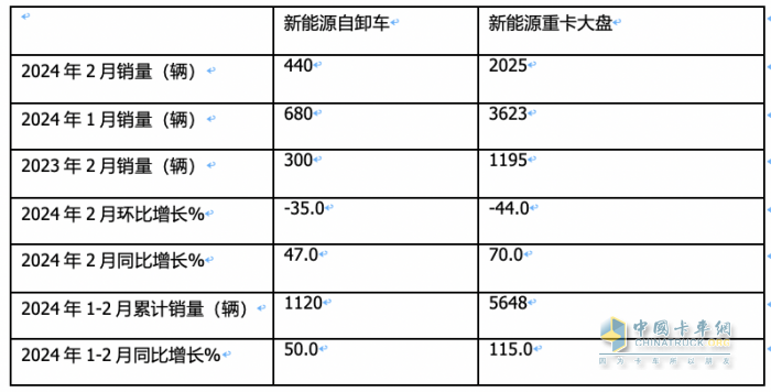 2月新能源自卸車：創(chuàng)史上同期新高，重汽奪冠，三一\陜汽分列二三